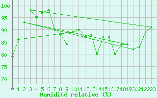 Courbe de l'humidit relative pour Neuhutten-Spessart