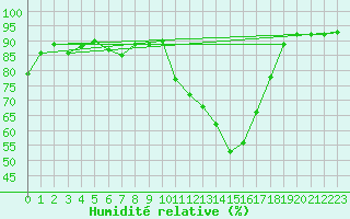 Courbe de l'humidit relative pour Alenon (61)