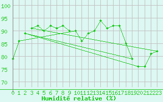Courbe de l'humidit relative pour Mullingar