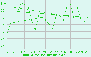 Courbe de l'humidit relative pour Weissfluhjoch