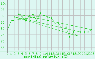 Courbe de l'humidit relative pour Terschelling Hoorn
