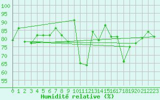 Courbe de l'humidit relative pour Locarno (Sw)