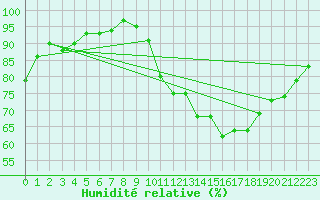 Courbe de l'humidit relative pour Miribel-les-Echelles (38)