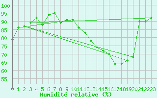 Courbe de l'humidit relative pour Boigneville (91)