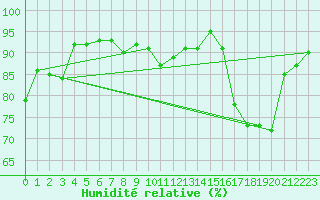 Courbe de l'humidit relative pour Vliermaal-Kortessem (Be)