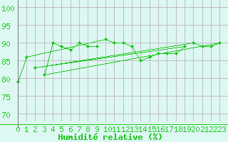 Courbe de l'humidit relative pour Glasgow (UK)