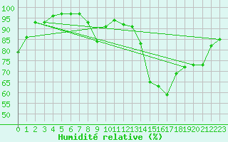 Courbe de l'humidit relative pour Lille (59)