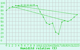Courbe de l'humidit relative pour Northeasaint Margaree