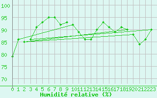 Courbe de l'humidit relative pour Abed