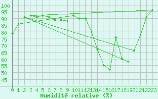 Courbe de l'humidit relative pour Paray-le-Monial - St-Yan (71)
