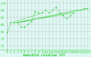 Courbe de l'humidit relative pour Edinburgh (UK)
