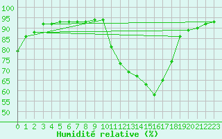 Courbe de l'humidit relative pour Caix (80)