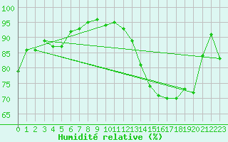 Courbe de l'humidit relative pour Avord (18)