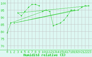 Courbe de l'humidit relative pour Manston (UK)