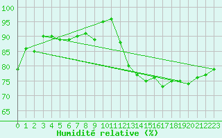 Courbe de l'humidit relative pour Helgoland