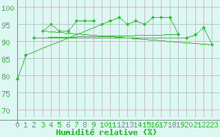 Courbe de l'humidit relative pour Myken