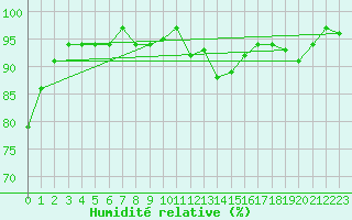 Courbe de l'humidit relative pour Recoubeau (26)