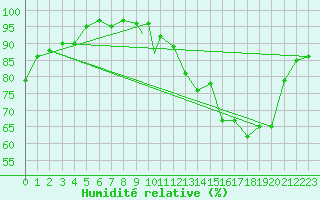 Courbe de l'humidit relative pour Benson