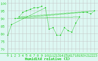 Courbe de l'humidit relative pour Vannes-Sn (56)