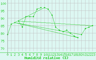 Courbe de l'humidit relative pour Lons-le-Saunier (39)