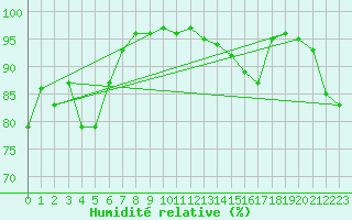 Courbe de l'humidit relative pour Tarbes (65)