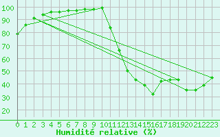 Courbe de l'humidit relative pour Kouchibouguac