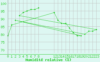 Courbe de l'humidit relative pour Biache-Saint-Vaast (62)