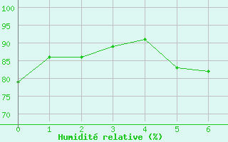 Courbe de l'humidit relative pour Pointe de Socoa (64)