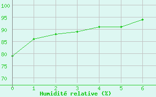 Courbe de l'humidit relative pour Ellwangen-Rindelbach