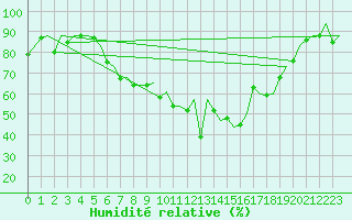 Courbe de l'humidit relative pour Zurich-Kloten