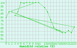 Courbe de l'humidit relative pour Curico