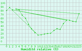 Courbe de l'humidit relative pour Elazig