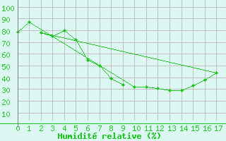 Courbe de l'humidit relative pour Van Reenen