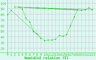 Courbe de l'humidit relative pour Tohmajarvi Kemie
