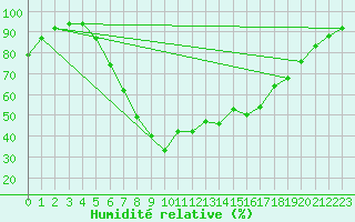 Courbe de l'humidit relative pour Meppen