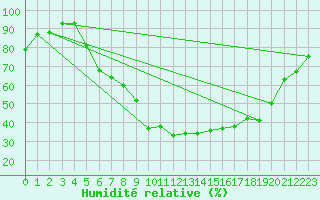 Courbe de l'humidit relative pour Koebenhavn / Jaegersborg