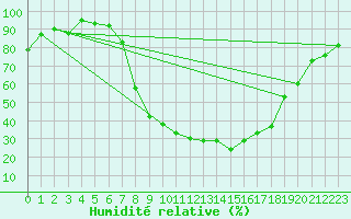 Courbe de l'humidit relative pour Wynau