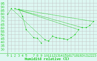 Courbe de l'humidit relative pour Turku Artukainen