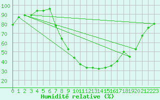 Courbe de l'humidit relative pour Schaafheim-Schlierba