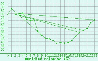 Courbe de l'humidit relative pour Stuttgart / Schnarrenberg