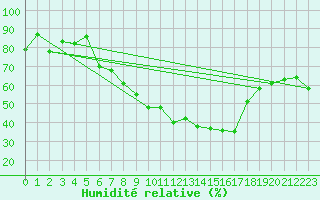 Courbe de l'humidit relative pour Lahr (All)