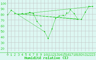 Courbe de l'humidit relative pour Jijel Achouat