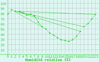 Courbe de l'humidit relative pour Portalegre