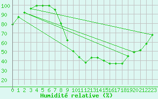 Courbe de l'humidit relative pour Elsenborn (Be)