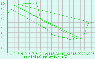 Courbe de l'humidit relative pour Paray-le-Monial - St-Yan (71)