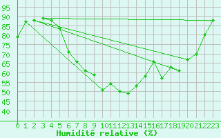 Courbe de l'humidit relative pour Fister Sigmundstad