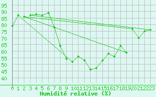 Courbe de l'humidit relative pour Luzern