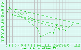 Courbe de l'humidit relative pour Piotta