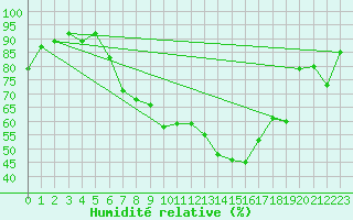 Courbe de l'humidit relative pour Aigle (Sw)