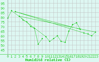 Courbe de l'humidit relative pour Kleiner Feldberg / Taunus